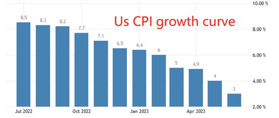 ATFX国际：美国CPI骤降至3%，高通胀问题或不复存在