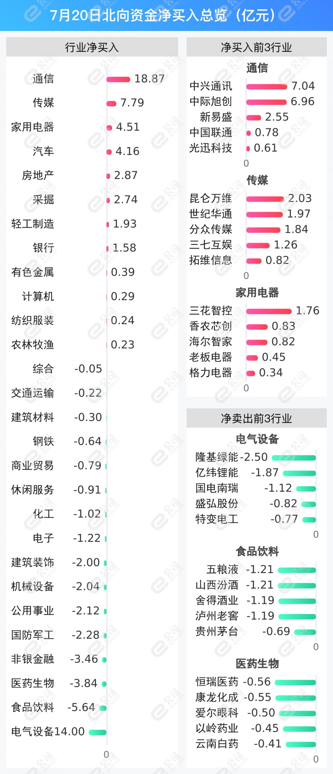 北向资金单日净买入3.47亿元 加仓通信、传媒、家用电器