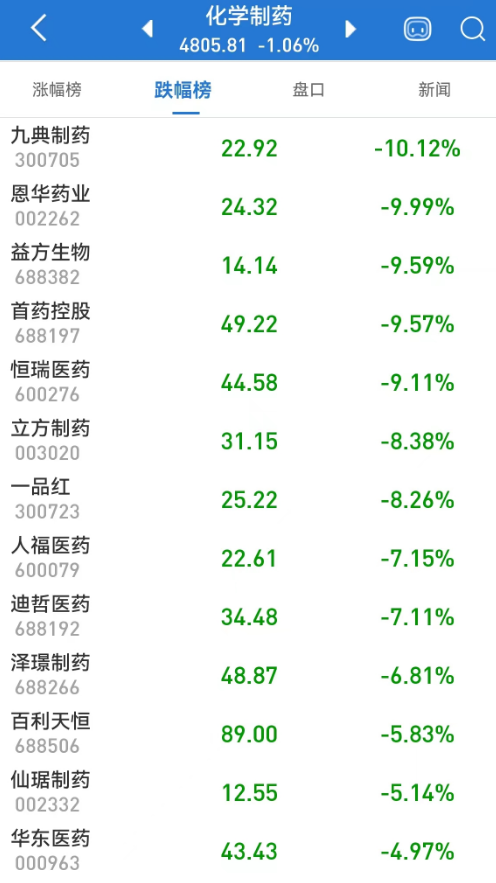 医药反腐力度空前 多只个股应声下跌！两位药企董事长接连被查