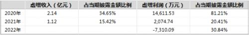  虚增收入3.26亿元！罚单来了 