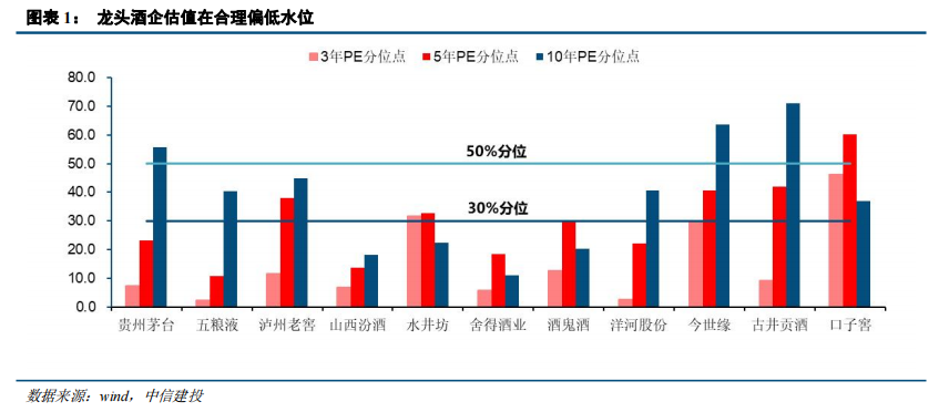 中信建投：长期来看龙头酒企的竞争优势将持续凸显 当前估值低位正是布局时机