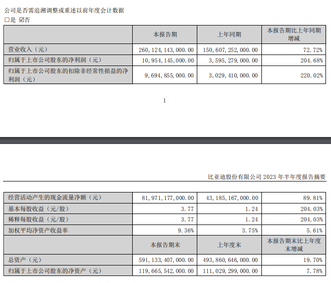 比亚迪半年报：净利润超百亿 研发投入翻番