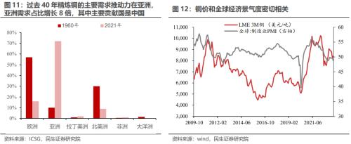  未来铜价走势？解析铜博士 | 周君芝团队 