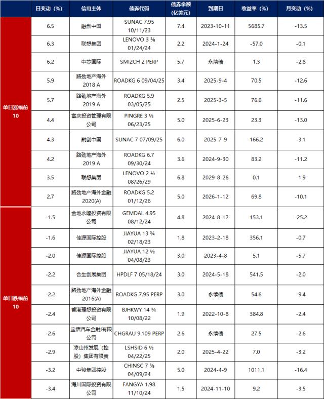 债市早报：资金面向宽改善；银行间主要利率债收益率多数小幅上行，长券稍弱、短券回暖