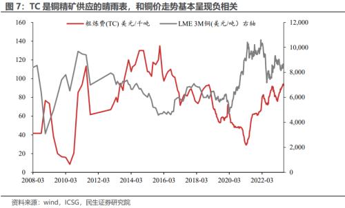  未来铜价走势？解析铜博士 | 周君芝团队 