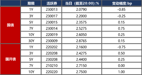 债市早报：资金面向宽改善；银行间主要利率债收益率多数小幅上行，长券稍弱、短券回暖