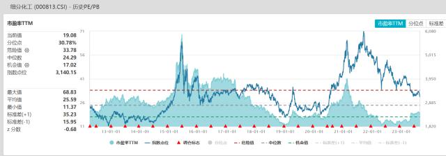 恩捷股份跌近5%，细分化工指数跌破5月前低！化工ETF（516020）再现缩量盘整！