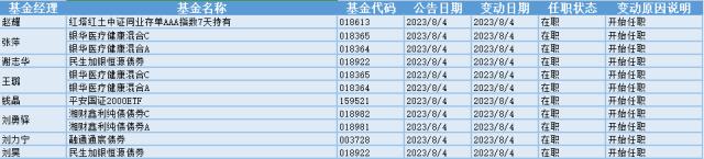 金融科技板块走高，8位基金经理发生任职变动