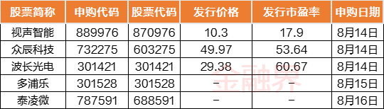 下周前瞻：7月经济数据将公布，美联储会议纪要来袭，A股5只新股发行，解禁市值激增至1465亿元