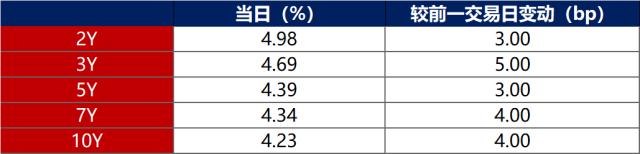 债市早报：资金面向宽改善；银行间主要利率债收益率多数小幅上行，长券稍弱、短券回暖