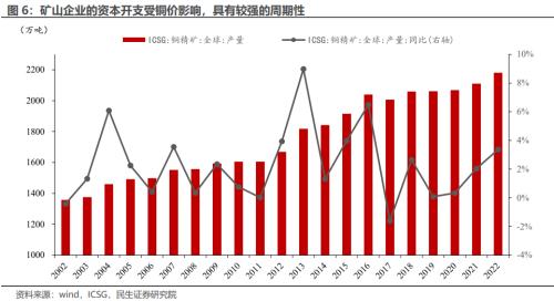  未来铜价走势？解析铜博士 | 周君芝团队 