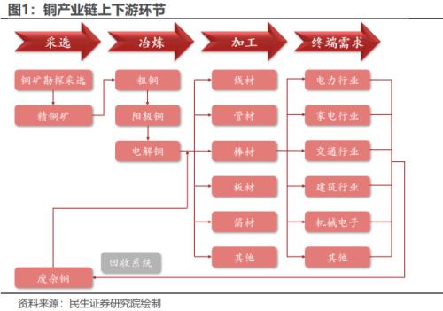  未来铜价走势？解析铜博士 | 周君芝团队 