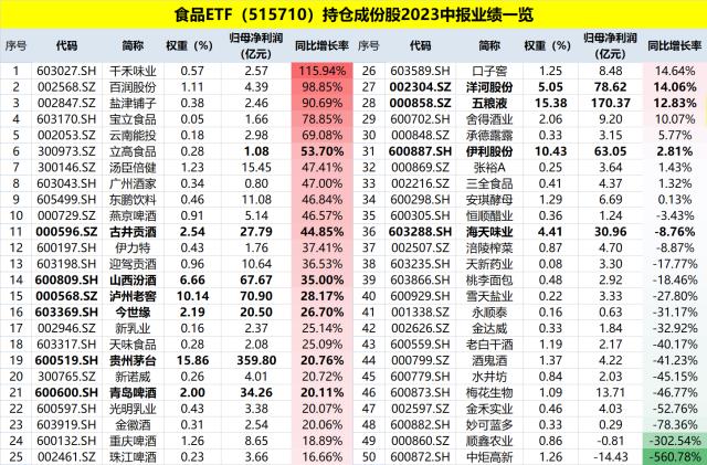 8月份CPI同比重回正增长！吃喝板块午后发力，食品ETF（515710）冲高涨逾1.7%