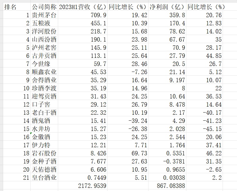 21家白酒中报大扫描：TOP6占净利润9成，水井坊等3家利润下滑超40%