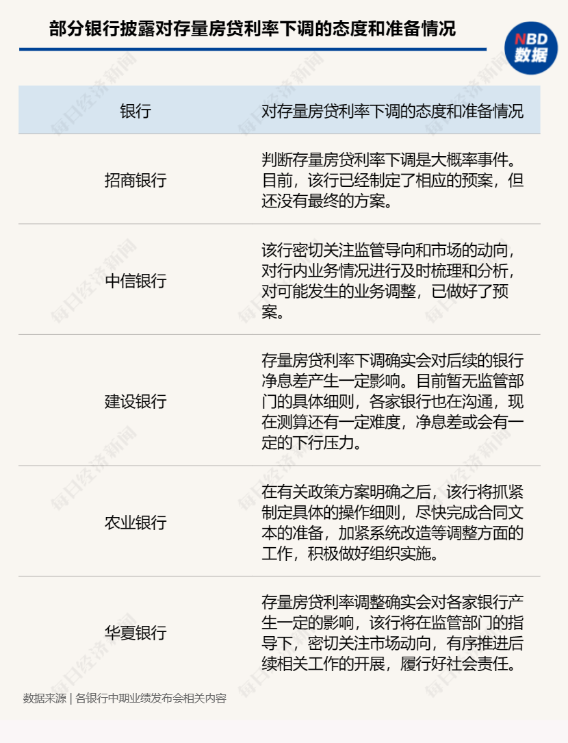 存量房贷利率即将调整？多家银行明确表态！专家：主要面临的问题是“”差异性“和”公平性“