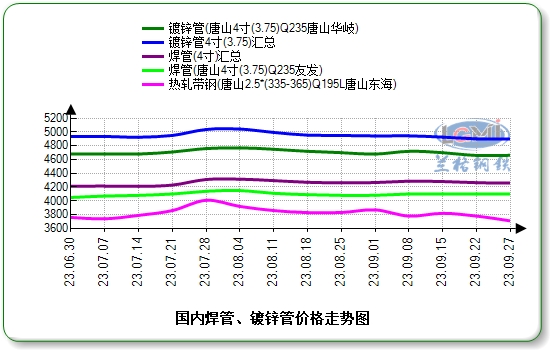 十月份国内焊接钢管价格预计先抑后扬