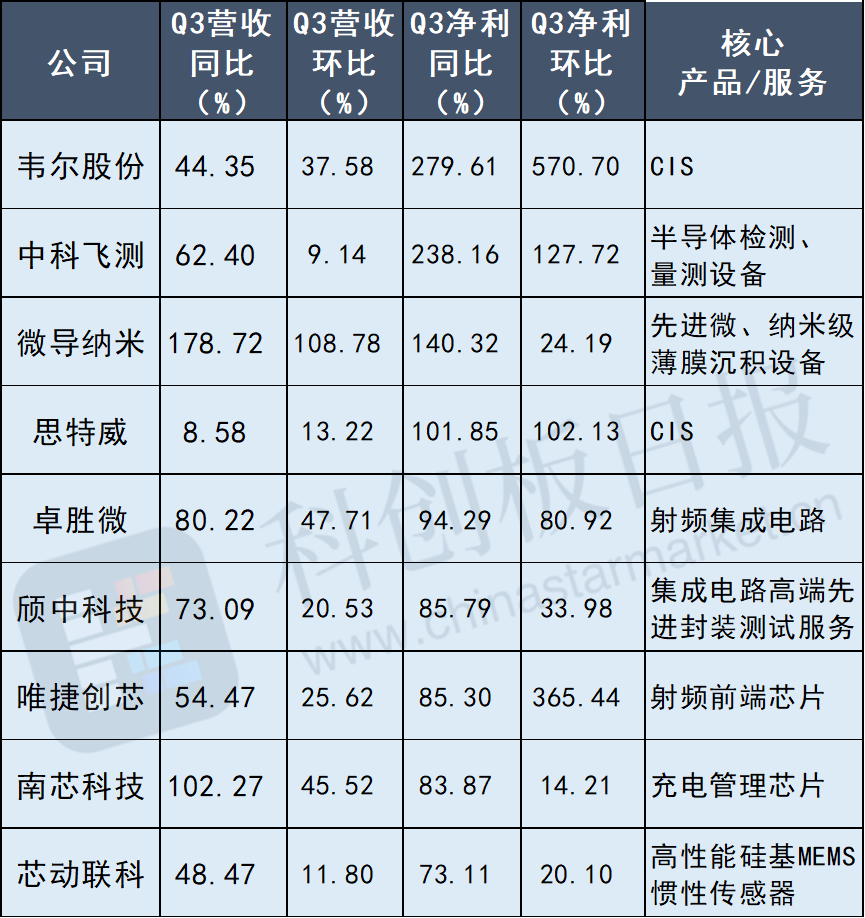 半导体板块三季报“交卷” 消费电子公司成“优等生” Q3业绩最强标的出炉