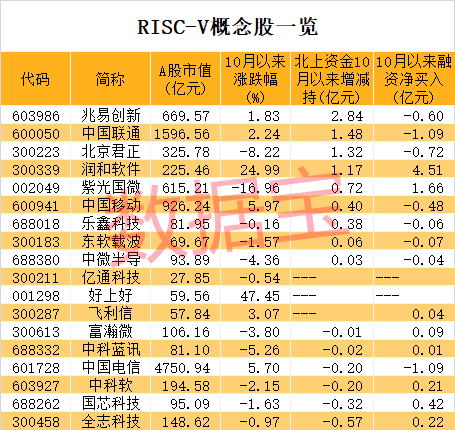 两大巨头宣布大动作，携手开发RISC-V芯片！A股布局公司名单出炉，两路资金出手这些股