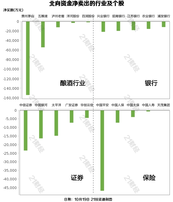 北向资金大幅净卖出超百亿 抛售贵州茅台15.40亿元（名单）