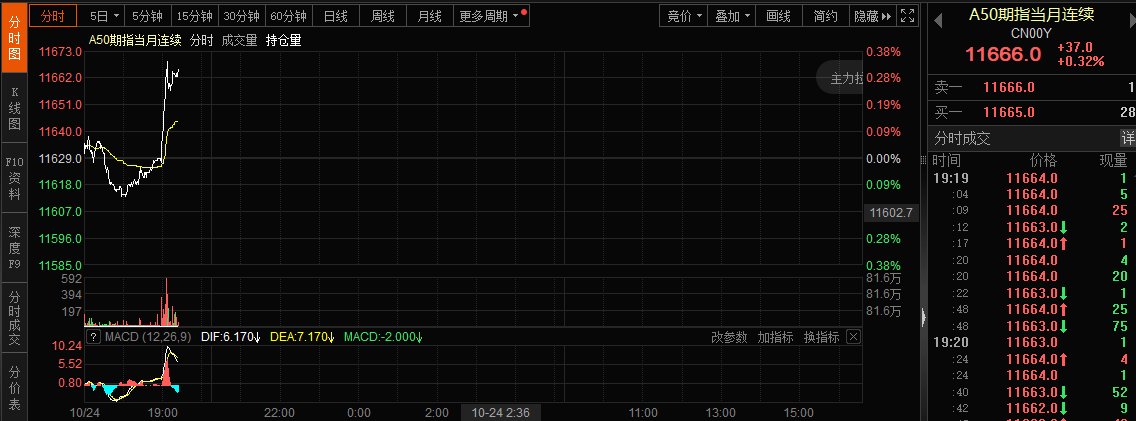 中央汇金再度出手 入场买入ETF！富时A50指数期货应声上涨