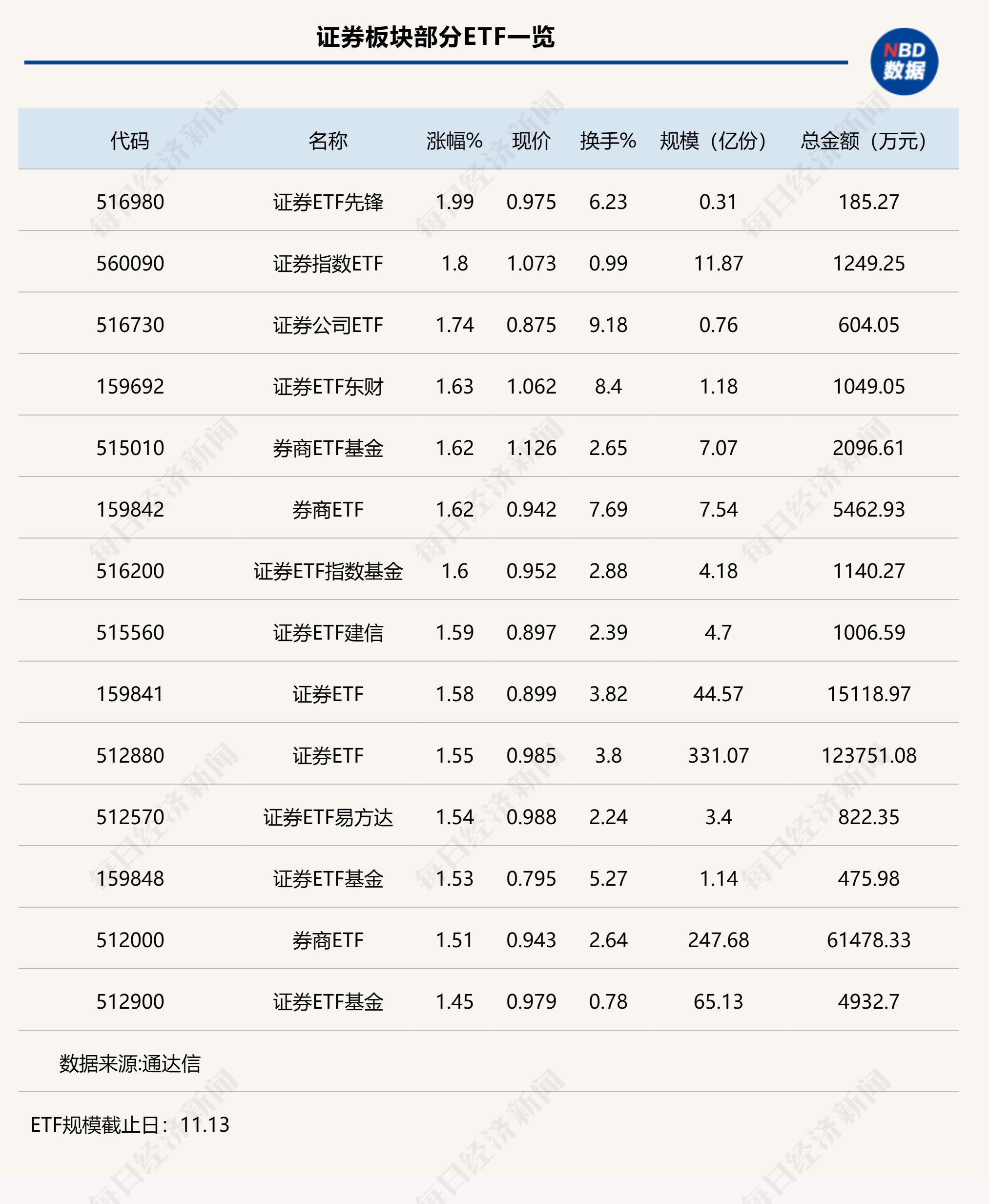 行业ETF风向标丨10亿级别成交再现，重组传闻引发证券ETF反弹