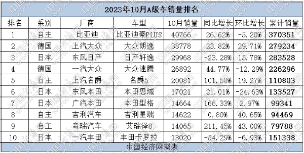 10月A级车：自主捍卫主场，合资发力纯电