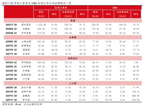 白酒三季报总结：分化延续强者恒强