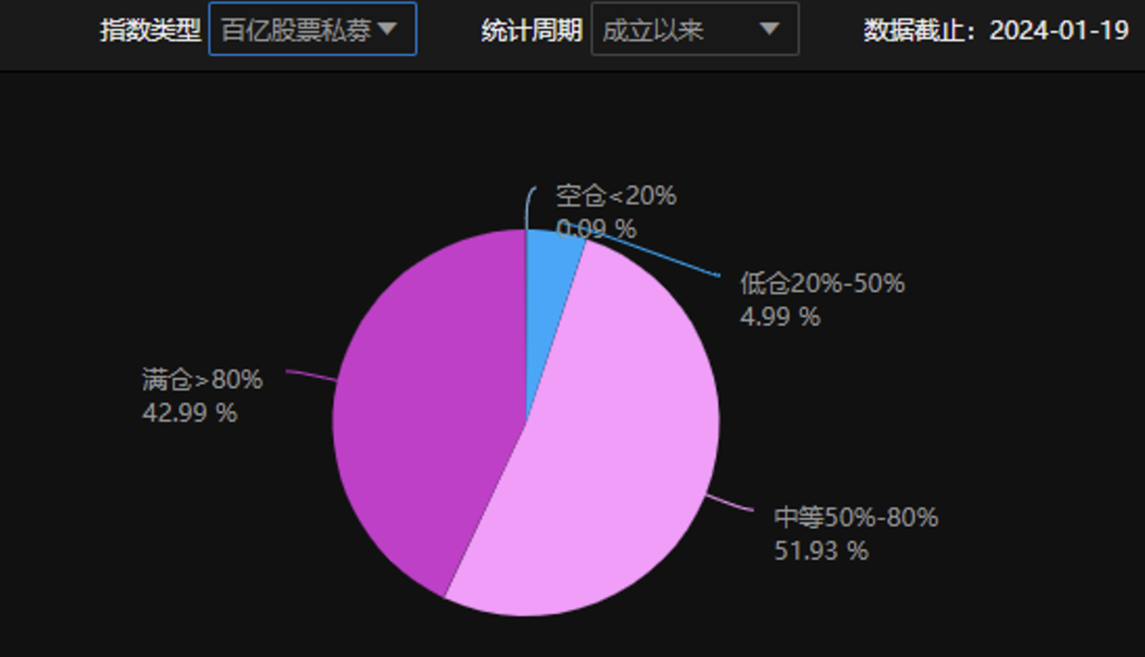 股票私募仓位指数创近11周新高 央企投资价值被普遍看好