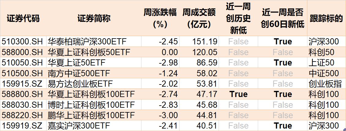 上周2只宽基ETF成交额过百亿，证券、恒生科技等ETF交投活跃