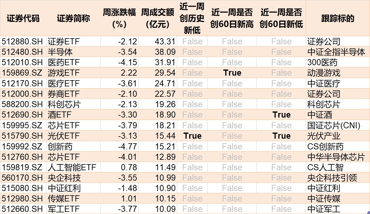 上周2只宽基ETF成交额过百亿，证券、恒生科技等ETF交投活跃