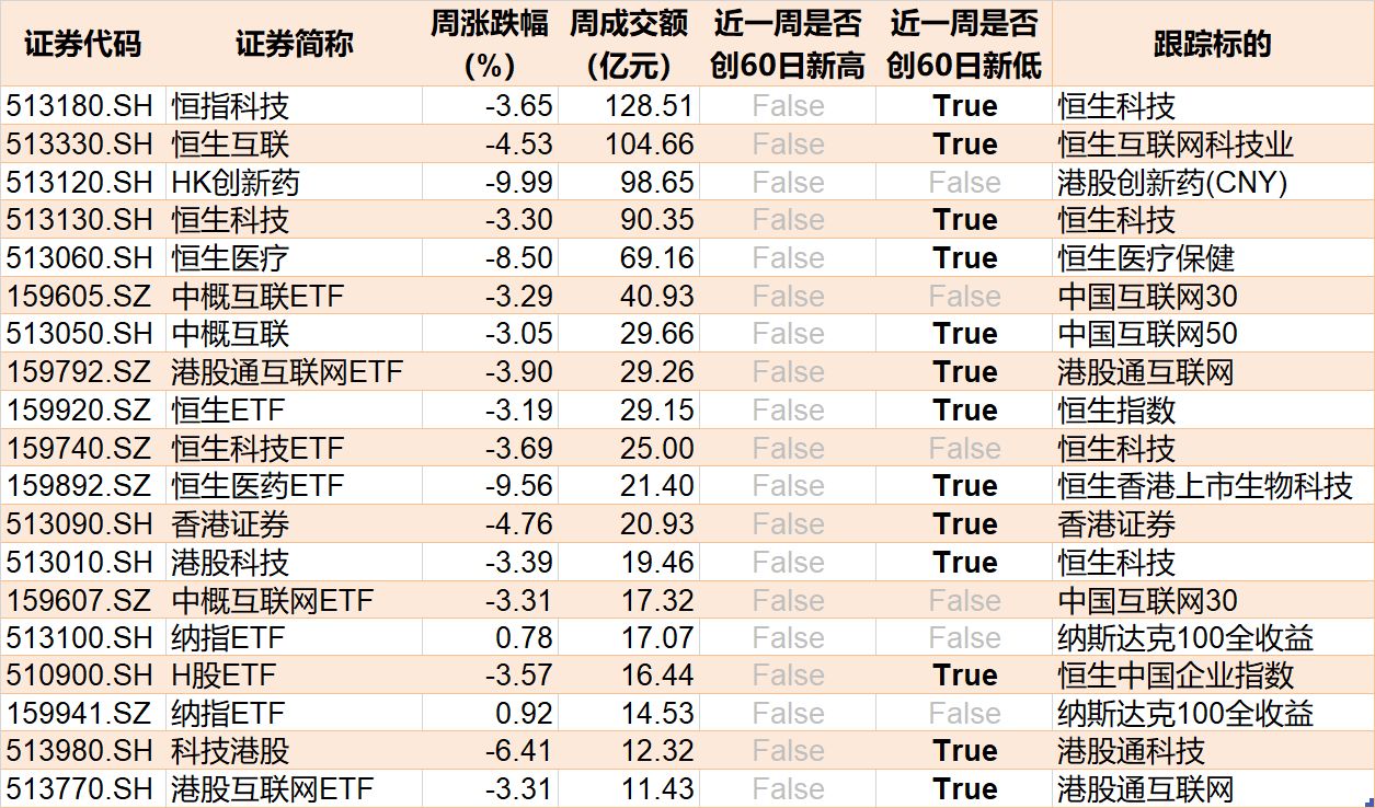 上周2只宽基ETF成交额过百亿，证券、恒生科技等ETF交投活跃