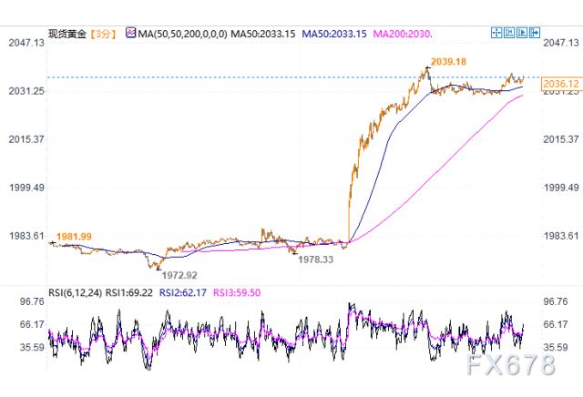 黄金一波急涨逼近关键阻力，若破2040被重新引燃看涨动能