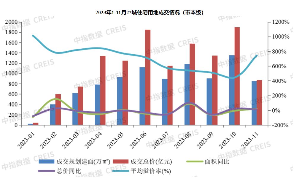 多城取消土地限价后土拍分化明显：有城市拍出“新地王”