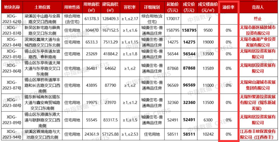 多城取消土地限价后土拍分化明显：有城市拍出“新地王”