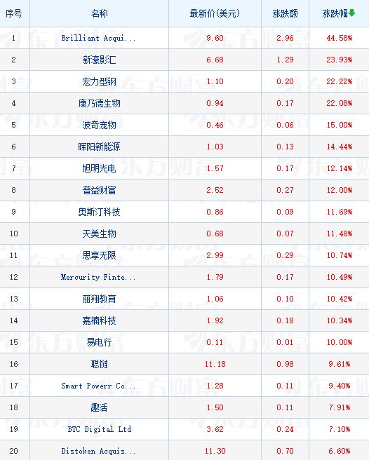 周五热门中概股涨跌不一 京东涨超4% 新东方跌超9%