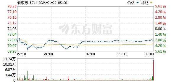 美股三大指数小幅上涨 国际油价走高