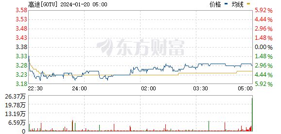 美股三大指数小幅上涨 国际油价走高