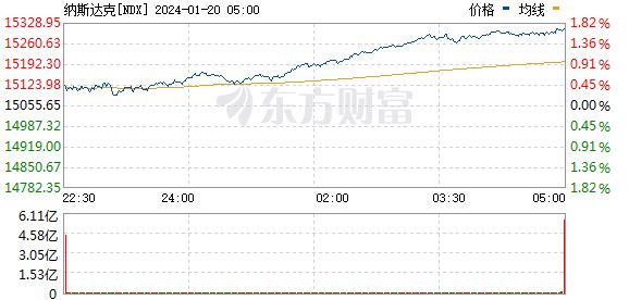 美股三大指数小幅上涨 国际油价走高