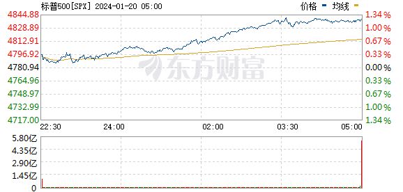 美股三大指数小幅上涨 国际油价走高