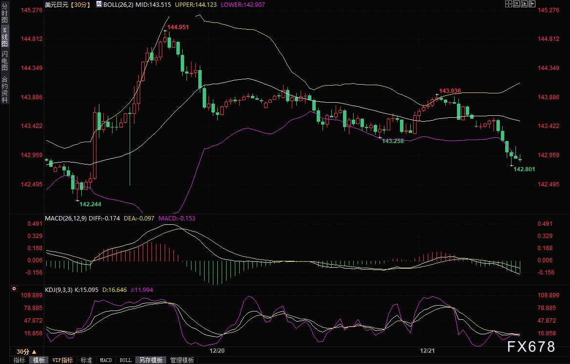 跳水！美联储明年初降息押注回归 美元/日元跌破143 关注美国3大数据