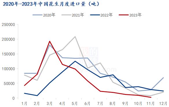 11月国内花生进口量延续下滑态势，花生出口量呈现大幅增长