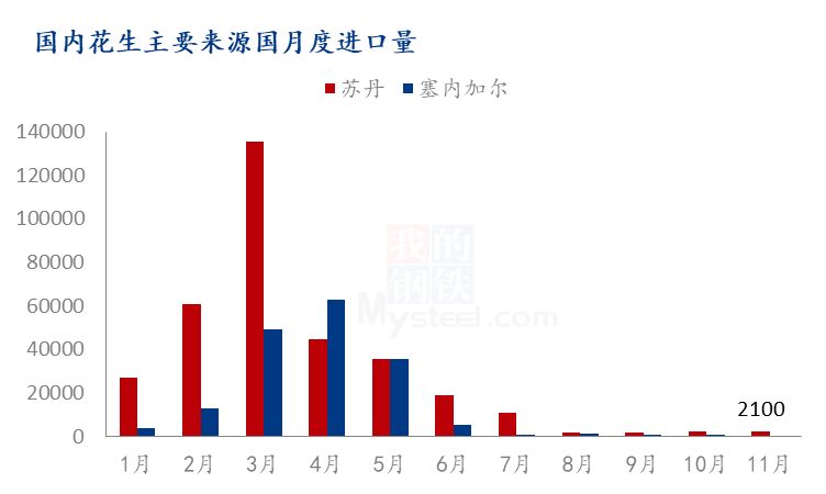 11月国内花生进口量延续下滑态势，花生出口量呈现大幅增长