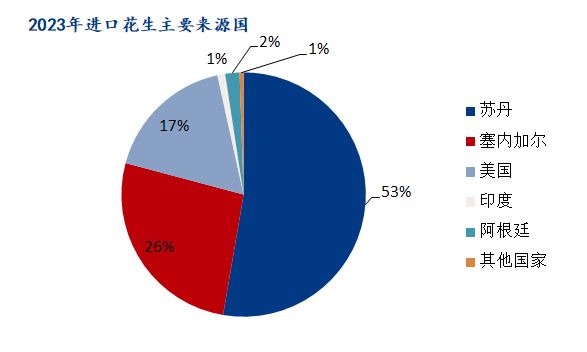 11月国内花生进口量延续下滑态势，花生出口量呈现大幅增长