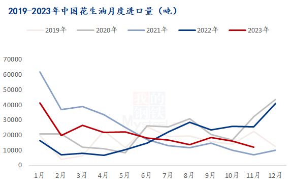 11月国内花生进口量延续下滑态势，花生出口量呈现大幅增长