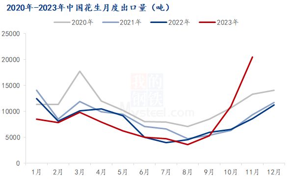 11月国内花生进口量延续下滑态势，花生出口量呈现大幅增长