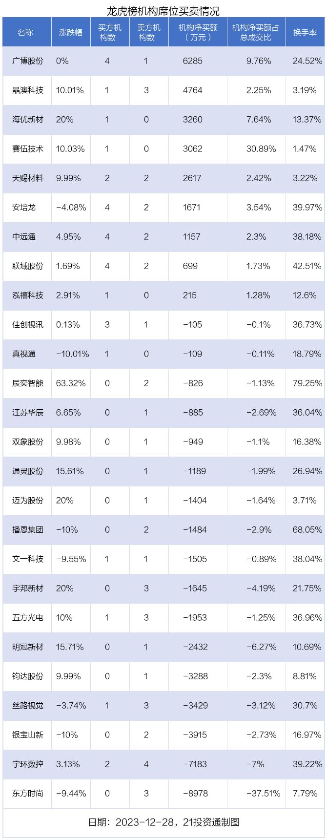 龙虎榜｜2.72亿资金抢筹晶澳科技 机构狂买广博股份（名单）