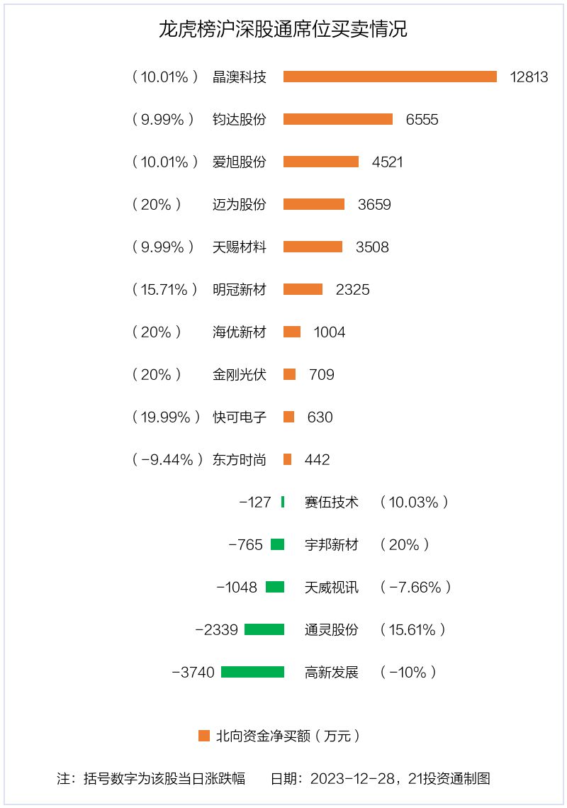 龙虎榜｜2.72亿资金抢筹晶澳科技 机构狂买广博股份（名单）