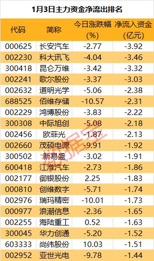 主力资金 | 光伏新股换手率高达69% 超4亿资金抢筹