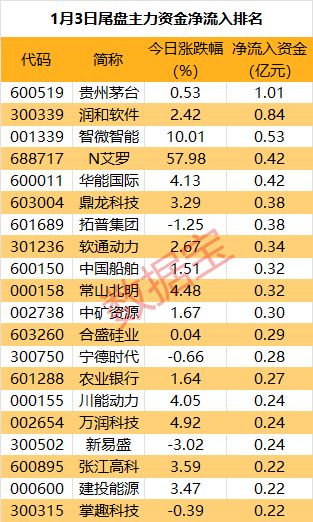 主力资金 | 光伏新股换手率高达69% 超4亿资金抢筹