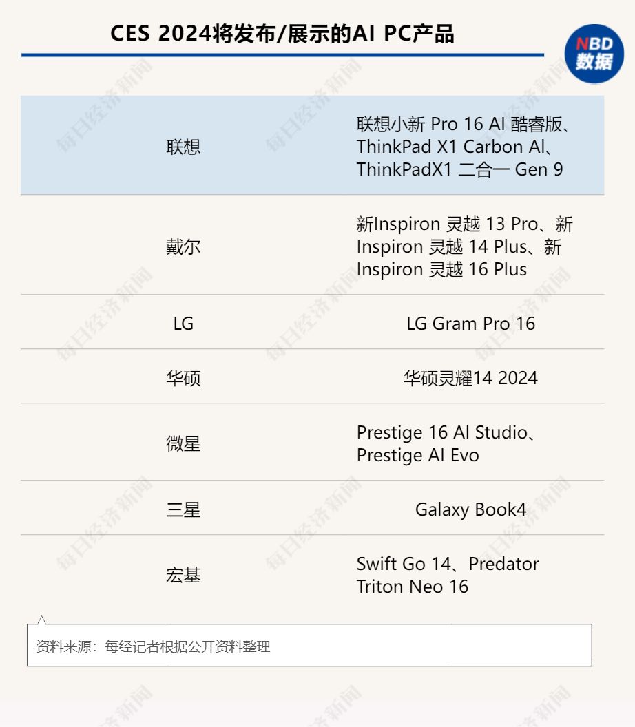 消费电子“春晚”CES下周来袭！AI PC成新风口 还有哪些“黑科技”将亮相？